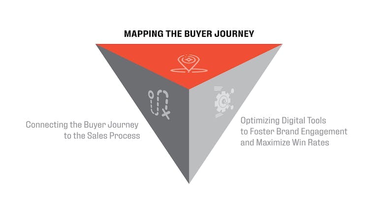 Mapping The B2b Buyer Journey Big Village Mapping The B2b Buyer Journey Big Village